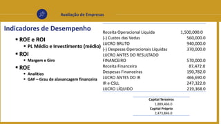 Avaliação de Empresas
 ROE e ROI
 PL Médio e Investimento (médio)
 ROI
 Margem e Giro
 ROE
 Analítico
 GAF – Grau de alavancagem financeira
Indicadores de Desempenho Receita Operacional Líquida 1,500,000.0
(-) Custos das Vedas 560,000.0
LUCRO BRUTO 940,000.0
(-) Despesas Operacionais Líquidas 370,000.0
LUCRO ANTES DO RESULTADO
FINANCEIRO 570,000.0
Receita Financeira 87,472.0
Despesas Financeiras 190,782.0
LUCRO ANTES DO IR 466,690.0
IR e CSLL 247,322.0
LUCRO LÍQUIDO 219,368.0
Capital Terceiros
1,889,466.0
Capital Próprio
2,473,846.0
 