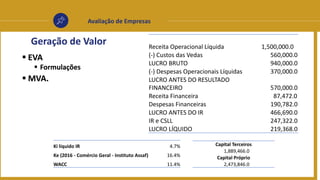 Avaliação de Empresas
 EVA
 Formulações
 MVA.
Geração de Valor Receita Operacional Líquida 1,500,000.0
(-) Custos das Vedas 560,000.0
LUCRO BRUTO 940,000.0
(-) Despesas Operacionais Líquidas 370,000.0
LUCRO ANTES DO RESULTADO
FINANCEIRO 570,000.0
Receita Financeira 87,472.0
Despesas Financeiras 190,782.0
LUCRO ANTES DO IR 466,690.0
IR e CSLL 247,322.0
LUCRO LÍQUIDO 219,368.0
Capital Terceiros
1,889,466.0
Capital Próprio
2,473,846.0
Ki líquido IR 4.7%
Ke (2016 - Comércio Geral - Instituto Assaf) 16.4%
WACC 11.4%
 