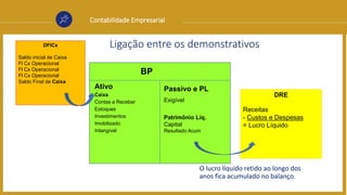 Contabilidade Empresarial
Ligação entre os demonstrativos
Ativo
Caixa
Contas a Receber
Estoques
Investimentos
Imobilizado
Intangível
Passivo e PL
Exigível
Patrimônio Líq.
Capital
Resultado Acum
DRE
Receitas
- Custos e Despesas
= Lucro Líquido
BP
DFlCx
Saldo inicial de Caixa
Fl Cx Operacional
Fl Cx Operacional
Fl Cx Operacional
Saldo Final de Caixa
O lucro líquido retido ao longo dos
anos fica acumulado no balanço.
 