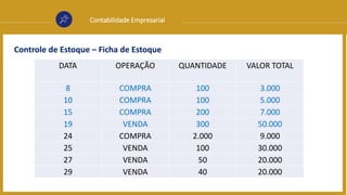 Contabilidade Empresarial
Controle de Estoque – Ficha de Estoque
DATA OPERAÇÃO QUANTIDADE VALOR TOTAL
8 COMPRA 100 3.000
10 COMPRA 100 5.000
15 COMPRA 200 7.000
19 VENDA 300 50.000
24 COMPRA 2.000 9.000
25 VENDA 100 30.000
27 VENDA 50 20.000
29 VENDA 40 20.000
 