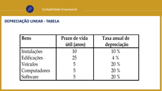 Contabilidade Empresarial
DEPRECIAÇÃO LINEAR - TABELA
Bens Prazo de vida
útil (anos)
Taxa anual de
depreciação
Instalações 10 10 %
Edificações 25 4 %
Veículos 5 20 %
Computadores 5 20 %
Software 5 20 %
 