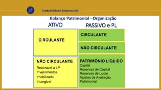 Contabilidade Empresarial
Balanço Patrimonial - Organização
ATIVO
CIRCULANTE
NÃO CIRCULANTE
Realizável a LP
Investimentos
Imobilizado
Intangível
CIRCULANTE
PATRIMÔNIO LÍQUIDO
Capital
Reservas de Capital
Reservas de Lucro
Ajustes de Avaliação
Patrimonial
NÃO CIRCULANTE
PASSIVO e PL
 
