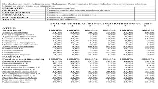 Os dados ao lado referem aos Balanços Patrimoniais Consolidados das empresas abaixo.
Ligue as empresas aos números.
EMBRATEL Telecomunicações
GERDAU Transformação de aço em produtos de aço
LOJAS MARISA Comércio
PROFARMA Comércio atacadista de remédios
SUL AMERICA Finanças e Seguros
TOTVS Editoras de software
ANÁLISE VERTICAL DO BALANÇO PATRIMONIAL - 2010
1 2 3 4 5 6
ATIVO
Ativo total 100,0% 100,0% 100,0% 100,0% 100,0% 100,0%
Ativo Circulante 71,2% 93,6% 30,2% 14,4% 37,4% 68,0%
Caixa e equival caixa 1,2% 1,1% 2,5% 0,4% 16,4% 4,8%
Aplicacoes financeiras 25,0% 0,0% 2,6% 0,0% 0,4% 46,8%
Contas a receber CP 30,8% 37,7% 7,9% 10,4% 17,2% 11,9%
Estoques 11,3% 35,3% 15,8% 0,2% 0,0% 0,0%
Impostos a Recuperar 2,2% 16,1% 1,4% 2,6% 2,1% 0,7%
Outros ativos circulante 0,8% 3,4% 0,0% 0,9% 1,2% 3,8%
Ativo nao circulante 28,8% 6,4% 69,8% 85,6% 62,6% 32,0%
Realizavel LP 7,8% 3,0% 7,4% 6,8% 18,1% 30,7%
Investimentos 0,0% 0,0% 3,0% 31,0% 0,0% 0,0%
Imobilizado 16,9% 2,6% 37,7% 42,0% 2,6% 0,5%
Intangiveis liquido 4,1% 0,8% 21,8% 5,7% 42,0% 0,8%
PASSIVO
Passivo e patrimonio liq 100,0% 100,0% 100,0% 100,0% 100,0% 100,0%
Passivo Circulante 47,7% 40,4% 11,7% 18,2% 18,0% 39,2%
Fornecedores CP 10,1% 34,3% 4,2% 7,2% 1,2% 0,0%
Impostos a pagar 6,9% 0,9% 1,2% 3,8% 0,4% 1,4%
Total empres e financ CP 24,7% 4,0% 3,9% 0,7% 5,4% 0,0%
Outras obrigacoes CP 6,0% 1,2% 2,4% 6,4% 11,0% 37,8%
Passivo nao circulante 12,4% 11,2% 41,3% 29,8% 37,3% 37,2%
Tot empres/financiam LP 3,3% 7,0% 30,3% 24,6% 24,2% 2,6%
Outras obrigacoes LP 9,1% 4,2% 11,1% 5,2% 13,2% 34,7%
Patrim liq consolidado 39,9% 48,5% 47,0% 52,0% 44,6% 23,6%
Part acionistas minorit 0,0% 0,0% 1,6% 1,2% 0,9% 0,0%
Patrimonio liquido 39,9% 48,5% 45,4% 50,8% 43,7% 23,6%
 