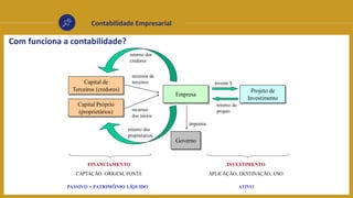 Contabilidade Empresarial
Com funciona a contabilidade?
Empresa
Projeto de
Investimento
Capital de
Terceiros (credores)
Capital Próprio
(proprietários)
Governo
investe $
retorno do
projeto
INVESTIMENTO
APLICAÇÃO, DESTINAÇÃO, USO
FINANCIAMENTO
CAPTAÇÃO, ORIGEM, FONTE
retorno dos
credores
retorno dos
proprietários
PASSIVO + PATRIMÔNIO LÍQUIDO ATIVO
impostos
recursos
dos sócios
recursos de
terceiros
 
