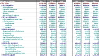 BALANÇO PATRIMONIAL 2017 2016 2015 2017 2016 2015
ATIVO TOTAL 18,236,133 17,908,605 21,995,264 6,342,942 6,145,680 6,510,840
ATIVO CIRCULANTE 6,251,642 6,355,076 7,626,733 2,544,478 2,450,768 2,502,449
Disponibilidades 1,980,139 2,396,096 2,516,695 894,262 960,342 796,187
Aplicações Financeiras 139,708 48,007 21,922 126,417 38,315 8,238
Valores a Receber 1,890,038 1,668,785 2,318,105 528,535 482,545 627,204
Estoques 1,898,686 1,927,501 2,288,575 858,005 826,489 920,435
Outros Ativos Circulantes 343,071 314,687 481,436 137,259 143,077 150,385
ATIVO NÃO CIRCULANTE 11,984,491 11,553,529 14,368,531 3,798,464 3,694,912 4,008,391
Ativo Realizável a Longo Prazo 2,632,402 2,294,563 2,452,396 175,307 129,115 105,428
Ativo Permanente 9,352,089 9,258,966 11,916,135 3,623,157 3,565,797 3,902,963
Investimentos 107,734 48,330 258,728 99,638 47,211 48,906
Imobilizado 6,403,904 6,571,001 8,825,727 1,339,372 1,413,375 1,597,117
Intangível 2,840,451 2,639,635 2,831,680 2,184,147 2,105,211 2,256,940
PASSIVO CIRCULANTE 4,207,393 3,507,284 4,338,335 1,858,474 1,584,621 1,416,777
Obrigações Sociais e Trabalhistas 386,163 311,835 347,386 165,172 146,872 135,092
Fornecedores 1,123,693 915,971 1,178,157 645,463 536,111 529,309
Obrigações Fiscais 278,549 187,022 247,353 54,802 53,909 56,224
Empréstimos e Financiamentos 1,781,014 1,544,446 1,659,826 715,394 584,213 444,736
Outros Passivos de Curto Prazo 634,098 543,733 898,906 277,643 263,516 251,416
Provisões 3,876 4,277 6,707 0 0 0
PASSIVO NÃO CIRCULANTE 7,036,946 7,399,147 9,448,407 2,548,459 2,596,518 3,220,604
Passivo Exigível a Longo Prazo 7,036,946 7,399,147 9,448,407 2,548,459 2,596,518 3,220,604
Empréstimos e Financiamentos 4,434,107 4,812,099 6,680,659 1,905,594 1,906,851 2,418,668
Tributos Diferidos 714,923 780,184 1,071,539 221,743 281,303 380,929
Provisões de Longo Prazo 205,893 200,230 319,873 53,526 50,266 84,264
Outros Passivos de Longo Prazo 1,682,023 1,606,634 1,376,336 367,596 358,098 336,743
PATRIMÔNIO LÍQUIDO 6,991,794 7,002,174 8,208,522 1,936,009 1,964,541 1,873,459
 