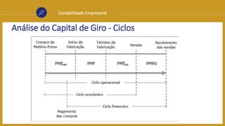 Contabilidade Empresarial
Análise do Capital de Giro - Ciclos
 
