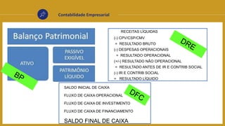 Contabilidade Empresarial
RECEITAS LÍQUIDAS
(-) CPV/CSP/CMV
= RESULTADO BRUTO
(-) DESPESAS OPERACIONAIS
= RESULTADO OPERACIONAL
(+/-) RESULTADO NÃO OPERACIONAL
= RESULTADO ANTES DE IR E CONTRIB SOCIAL
(-) IR E CONTRIB SOCIAL
= RESULTADO LÍQUIDO
SALDO INICIAL DE CAIXA
FLUXO DE CAIXA OPERACIONAL
FLUXO DE CAIXA DE INVESTIMENTO
FLUXO DE CAIXA DE FINANCIAMENTO
SALDO FINAL DE CAIXA
 