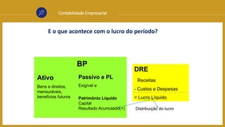 Contabilidade Empresarial
Ativo
Bens e direitos,
mensuráveis,
benefícios futuros
Passivo e PL
Exigível e
Patrimônio Líquido
Capital
Resultado Acumulado(+)
DRE
Receitas
- Custos e Despesas
= Lucro Líquido
Distribuição do lucro
BP
E o que acontece com o lucro do período?
 