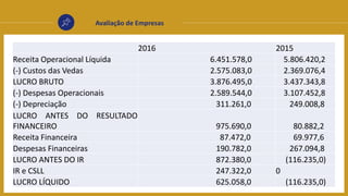 Avaliação de Empresas
2016 2015
Receita Operacional Líquida 6.451.578,0 5.806.420,2
(-) Custos das Vedas 2.575.083,0 2.369.076,4
LUCRO BRUTO 3.876.495,0 3.437.343,8
(-) Despesas Operacionais 2.589.544,0 3.107.452,8
(-) Depreciação 311.261,0 249.008,8
LUCRO ANTES DO RESULTADO
FINANCEIRO 975.690,0 80.882,2
Receita Financeira 87.472,0 69.977,6
Despesas Financeiras 190.782,0 267.094,8
LUCRO ANTES DO IR 872.380,0 (116.235,0)
IR e CSLL 247.322,0 0
LUCRO LÍQUIDO 625.058,0 (116.235,0)
 