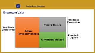 Avaliação de Empresas
Empresa e Valor
Ativo
(investimentos)
Passivo Oneroso
PATRIMÔNIO LÍQUIDO
Resultado
Operacional
Despesas
Financeiras
Resultado
Líquido
 