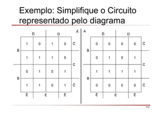 112
Exemplo: Simplifique o Circuito
representado pelo diagrama
ð D
0 0 0 0
0 1 0 1
C
B
1 1 1 1
0 0 0 0
Ē E Ē
AĀ
ð D
1 0 1 0
1 1 1 0
C
B
0 1 0 1
1 1 0 1
Ē E Ē
 