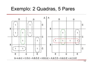 114
Exemplo: 2 Quadras, 5 Pares
ð D
1 1
C
B
1 1 1 1
Ē E Ē
AĀ
ð D
1 1
1 1 1
C
B
1 1
1 1 1
Ē E Ē
S= A.B.C + C.ð.E + Ā. .ð.Ē + Ā. .D.E + Ā.B. .ð + Ā.B.D.Ē + A.C.D.Ē
 