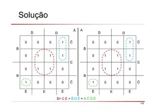 116
Solução
ð D
0 0 0 1
0 1 1 1
C
B
0 1 1 0
1 0 0 0
Ē E Ē
AĀ
ð D
0 0 0 1
0 1 1 1
C
B
0 1 1 0
1 0 0 0
Ē E Ē
S= C.E + .D.Ē + B. .ð.Ē
 