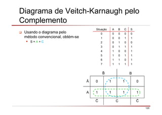 120
Diagrama de Veitch-Karnaugh pelo
Complemento
Usando o diagrama pelo
método convencional, obtém-se
S = A + C
Situação A B C S
0 0 0 0 0
1 0 0 1 1
2 0 1 0 0
3 0 1 1 1
4 1 0 0 1
5 1 0 1 1
6 1 1 0 1
7 1 1 1 1
B
Ā 0 1 1 0
A 1 1 1 1
C
 