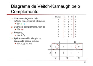 121
Diagrama de Veitch-Karnaugh pelo
Complemento
Usando o diagrama pelo
método convencional, obtém-se
S = A + C
Usando o complemento, tem-se
S = Ā.
Portanto,
S = (Ā. )’
Aplicando-se De Morgan na
expressão acima, tem-se
S = (Ā. )’ = A + C
Situação A B C S
0 0 0 0 0
1 0 0 1 1
2 0 1 0 0
3 0 1 1 1
4 1 0 0 1
5 1 0 1 1
6 1 1 0 1
7 1 1 1 1
B
Ā 0 1 1 0
A 1 1 1 1
C
 