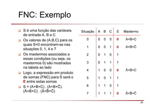 26
FNC: Exemplo
S é uma função das variáveis
de entrada A, B e C
Os valores de (A,B,C) para os
quais S=0 encontram-se nas
situações 0, 1, 4 e 7
Os maxtermos associados a
essas condições (ou seja, os
maxtermos 0) são mostrados
na tabela ao lado
Logo, a expressão em produto
de somas (FNC) para S será o
E entre estas somas
S = (A+B+C) . (A+B+ ).
(Ā+B+C) . (Ā+ + )
Situação A B C S Maxtermo
0 0 0 0 0 A+B+C
1 0 0 1 0 A+B+
2 0 1 0 1
3 0 1 1 1
4 1 0 0 0 Ā+B+C
5 1 0 1 1
6 1 1 0 1
7 1 1 1 0 Ā+ +
 