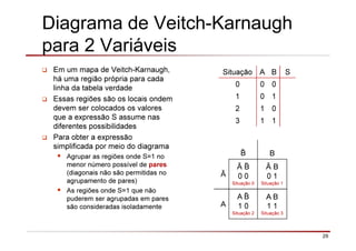 29
Diagrama de Veitch-Karnaugh
para 2 Variáveis
Em um mapa de Veitch-Karnaugh,
há uma região própria para cada
linha da tabela verdade
Essas regiões são os locais ondem
devem ser colocados os valores
que a expressão S assume nas
diferentes possibilidades
Para obter a expressão
simplificada por meio do diagrama
Agrupar as regiões onde S=1 no
menor número possível de pares
(diagonais não são permitidas no
agrupamento de pares)
As regiões onde S=1 que não
puderem ser agrupadas em pares
são consideradas isoladamente
B
Ā
Ā
0 0
Situação 0
Ā B
0 1
Situação 1
A
A
1 0
Situação 2
A B
1 1
Situação 3
Situação A B S
0 0 0
1 0 1
2 1 0
3 1 1
 