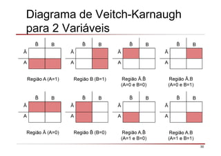30
Diagrama de Veitch-Karnaugh
para 2 Variáveis
B
Ā
A
Região A (A=1)
B
Ā
A
Região B (B=1)
B
Ā
A
Região Ā.
(A=0 e B=0)
B
Ā
A
Região Ā.B
(A=0 e B=1)
B
Ā
A
Região Ā (A=0)
B
Ā
A
Região (B=0)
B
Ā
A
Região A.
(A=1 e B=0)
B
Ā
A
Região A.B
(A=1 e B=1)
 