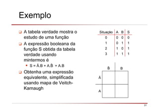 31
Exemplo
A tabela verdade mostra o
estudo de uma função
A expressão booleana da
função S obtida da tabela
verdade usando
mintermos é
S = Ā.B + A. + A.B
Obtenha uma expressão
equivalente, simplificada
usando mapa de Veitch-
Karnaugh
Situação A B S
0 0 0 0
1 0 1 1
2 1 0 1
3 1 1 1
B
Ā
A
 