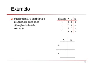 32
Exemplo
Inicialmente, o diagrama é
preenchido com cada
situação da tabela
verdade
Situação A B S
0 0 0 0
1 0 1 1
2 1 0 1
3 1 1 1
B
Ā
A
 