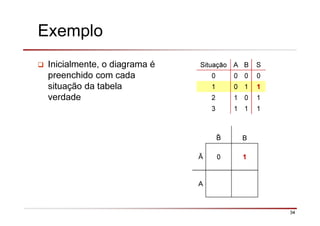 34
Exemplo
Inicialmente, o diagrama é
preenchido com cada
situação da tabela
verdade
Situação A B S
0 0 0 0
1 0 1 1
2 1 0 1
3 1 1 1
B
Ā 0 1
A
 