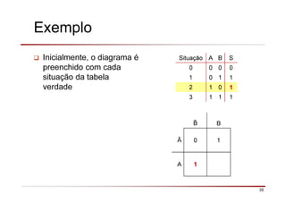 35
Exemplo
Inicialmente, o diagrama é
preenchido com cada
situação da tabela
verdade
Situação A B S
0 0 0 0
1 0 1 1
2 1 0 1
3 1 1 1
B
Ā 0 1
A 1
 
