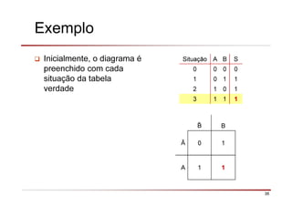 36
Exemplo
Inicialmente, o diagrama é
preenchido com cada
situação da tabela
verdade
Situação A B S
0 0 0 0
1 0 1 1
2 1 0 1
3 1 1 1
B
Ā 0 1
A 1 1
 