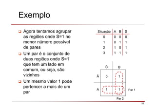 38
Exemplo
Agora tentamos agrupar
as regiões onde S=1 no
menor número possível
de pares
Um par é o conjunto de
duas regiões onde S=1
que tem um lado em
comum, ou seja, são
vizinhos
Um mesmo valor 1 pode
pertencer a mais de um
par
Situação A B S
0 0 0 0
1 0 1 1
2 1 0 1
3 1 1 1
B
Ā 0 1
A 1 1
Par 2
Par 1
 