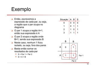 39
Exemplo
Então, escrevemos a
expressão de cada par, ou seja,
a região que o par ocupa no
diagrama
O par 1 ocupa a região A=1,
então sua expressão é A
O par 2 ocupa a região onde
B=1, sendo sua expressão B
Neste caso, nenhum 1 ficou
isolado, ou seja, fora dos pares
Basta então somar os
resultados de cada par
S = Par 1 + Par 2
S = A + B
Situação A B S
0 0 0 0
1 0 1 1
2 1 0 1
3 1 1 1
B
Ā 0 1
A 1 1
Par 2
Par 1
 
