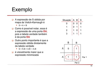 40
Exemplo
A expressão de S obtida por
mapa de Veitch-Karnaugh é
S = A + B
Como é possível notar, essa é
a expressão de uma porta OU,
pois a tabela verdade também
é da porta OU
Outro ponto importante é que a
expressão obtida diretamente
da tabela verdade
S = Ā.B + A. + A.B
é visivelmente maior que a
expressão minimizada
Situação A B S
0 0 0 0
1 0 1 1
2 1 0 1
3 1 1 1
B
Ā 0 1
A 1 1
Par 2
Par 1
 