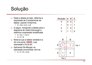 42
Solução
Dada a tabela ao lado, obtenha a
expressão de S diretamente da
tabela, usando mintermos
S = Ā. + Ā.B + A.
A seguir, transporte a tabela para o
diagrama de Veitch-Karnaugh e
obtenha a expressão simplificada
S = Par 1 + Par 2
S = Ā +
Nota-se que a tabela verdade é a
de uma porta NAND, cuja
expressão é S=(A.B)’
Aplicando De Morgan na
expressão encontrada, tem-se
S = Ā + = (A.B)’
Situação A B S
0 0 0 1
1 0 1 1
2 1 0 1
3 1 1 0
B
Ā 1 1
A 1 0
Par 2
Par 1
 