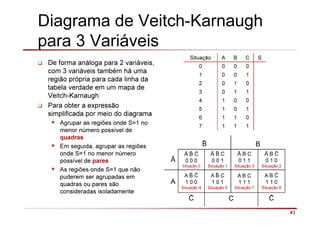 43
Diagrama de Veitch-Karnaugh
para 3 Variáveis
De forma análoga para 2 variáveis,
com 3 variáveis também há uma
região própria para cada linha da
tabela verdade em um mapa de
Veitch-Karnaugh
Para obter a expressão
simplificada por meio do diagrama
Agrupar as regiões onde S=1 no
menor número possível de
quadras
Em seguida, agrupar as regiões
onde S=1 no menor número
possível de pares
As regiões onde S=1 que não
puderem ser agrupadas em
quadras ou pares são
consideradas isoladamente
Situação A B C S
0 0 0 0
1 0 0 1
2 0 1 0
3 0 1 1
4 1 0 0
5 1 0 1
6 1 1 0
7 1 1 1
B
Ā
Ā
0 0 0
Situação 0
Ā C
0 0 1
Situação 1
Ā B C
0 1 1
Situação 3
Ā B
0 1 0
Situação 2
A
A
1 0 0
Situação 4
A C
1 0 1
Situação 5
A B C
1 1 1
Situação 7
A B
1 1 0
Situação 6
C
 