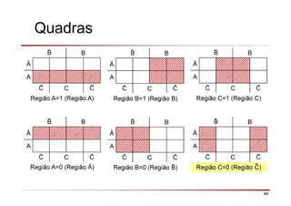 44
B
Ā
A
C
Região A=1 (Região A)
B
Ā
A
C
Região B=1 (Região B)
B
Ā
A
C
Região C=1 (Região C)
B
Ā
A
C
Região A=0 (Região Ā)
B
Ā
A
C
Região B=0 (Região )
B
Ā
A
C
Região C=0 (Região C)
Quadras
 