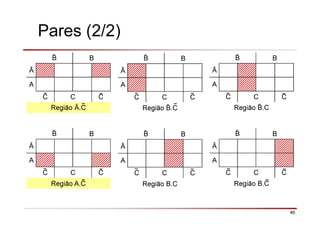 46
B
Ā
A
C C C
Região Ā.C
B
Ā
A
C C C
Região .C
B
Ā
A
C C C
Região .C
B
Ā
A
C C C
Região A.C
B
Ā
A
C C C
Região B.C
B
Ā
A
C C C
Região B.C
Pares (2/2)
 