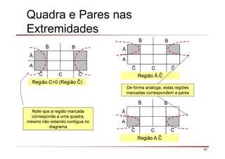 47
Quadra e Pares nas
Extremidades
B
Ā
A
C
Região C=0 (Região C)
B
Ā
A
C
Região Ā.C
B
Ā
A
C
Região A.C
Note que a região marcada
corresponde a uma quadra,
mesmo não estando contígua no
diagrama
De forma análoga, estas regiões
marcadas correspondem a pares
 