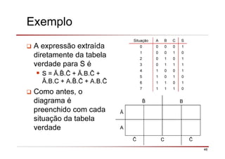 48
Exemplo
A expressão extraída
diretamente da tabela
verdade para S é
S = Ā. . + Ā.B. +
Ā.B.C + A. . + A.B.
Como antes, o
diagrama é
preenchido com cada
situação da tabela
verdade
Situação A B C S
0 0 0 0 1
1 0 0 1 0
2 0 1 0 1
3 0 1 1 1
4 1 0 0 1
5 1 0 1 0
6 1 1 0 1
7 1 1 1 0
B
Ā
A
C
 