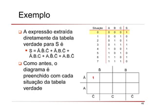 49
Exemplo
A expressão extraída
diretamente da tabela
verdade para S é
S = Ā. . + Ā.B. +
Ā.B.C + A. . + A.B.
Como antes, o
diagrama é
preenchido com cada
situação da tabela
verdade
Situação A B C S
0 0 0 0 1
1 0 0 1 0
2 0 1 0 1
3 0 1 1 1
4 1 0 0 1
5 1 0 1 0
6 1 1 0 1
7 1 1 1 0
B
Ā 1
A
C
 