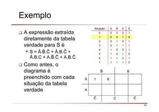50
Exemplo
A expressão extraída
diretamente da tabela
verdade para S é
S = Ā. . + Ā.B. +
Ā.B.C + A. . + A.B.
Como antes, o
diagrama é
preenchido com cada
situação da tabela
verdade
Situação A B C S
0 0 0 0 1
1 0 0 1 0
2 0 1 0 1
3 0 1 1 1
4 1 0 0 1
5 1 0 1 0
6 1 1 0 1
7 1 1 1 0
B
Ā 1 0
A
C
 