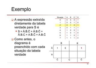 51
Exemplo
A expressão extraída
diretamente da tabela
verdade para S é
S = Ā. . + Ā.B. +
Ā.B.C + A. . + A.B.
Como antes, o
diagrama é
preenchido com cada
situação da tabela
verdade
Situação A B C S
0 0 0 0 1
1 0 0 1 0
2 0 1 0 1
3 0 1 1 1
4 1 0 0 1
5 1 0 1 0
6 1 1 0 1
7 1 1 1 0
B
Ā 1 0 1
A
C
 