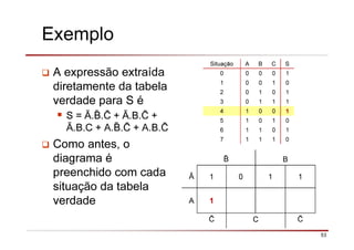 53
Exemplo
A expressão extraída
diretamente da tabela
verdade para S é
S = Ā. . + Ā.B. +
Ā.B.C + A. . + A.B.
Como antes, o
diagrama é
preenchido com cada
situação da tabela
verdade
Situação A B C S
0 0 0 0 1
1 0 0 1 0
2 0 1 0 1
3 0 1 1 1
4 1 0 0 1
5 1 0 1 0
6 1 1 0 1
7 1 1 1 0
B
Ā 1 0 1 1
A 1
C
 