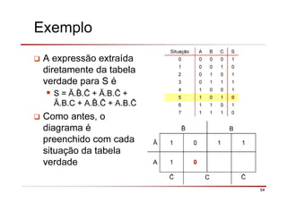 54
Exemplo
A expressão extraída
diretamente da tabela
verdade para S é
S = Ā. . + Ā.B. +
Ā.B.C + A. . + A.B.
Como antes, o
diagrama é
preenchido com cada
situação da tabela
verdade
Situação A B C S
0 0 0 0 1
1 0 0 1 0
2 0 1 0 1
3 0 1 1 1
4 1 0 0 1
5 1 0 1 0
6 1 1 0 1
7 1 1 1 0
B
Ā 1 0 1 1
A 1 0
C
 