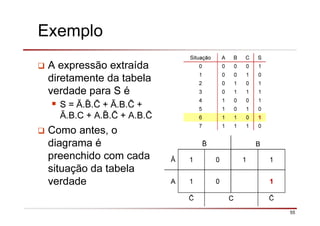 55
Exemplo
A expressão extraída
diretamente da tabela
verdade para S é
S = Ā. . + Ā.B. +
Ā.B.C + A. . + A.B.
Como antes, o
diagrama é
preenchido com cada
situação da tabela
verdade
Situação A B C S
0 0 0 0 1
1 0 0 1 0
2 0 1 0 1
3 0 1 1 1
4 1 0 0 1
5 1 0 1 0
6 1 1 0 1
7 1 1 1 0
B
Ā 1 0 1 1
A 1 0 1
C
 