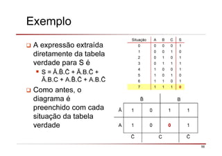 56
Exemplo
A expressão extraída
diretamente da tabela
verdade para S é
S = Ā. . + Ā.B. +
Ā.B.C + A. . + A.B.
Como antes, o
diagrama é
preenchido com cada
situação da tabela
verdade
Situação A B C S
0 0 0 0 1
1 0 0 1 0
2 0 1 0 1
3 0 1 1 1
4 1 0 0 1
5 1 0 1 0
6 1 1 0 1
7 1 1 1 0
B
Ā 1 0 1 1
A 1 0 0 1
C
 