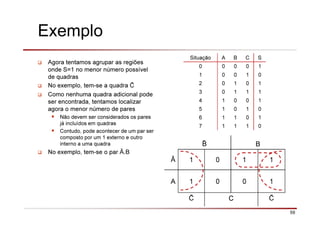 59
Exemplo
Agora tentamos agrupar as regiões
onde S=1 no menor número possível
de quadras
No exemplo, tem-se a quadra
Como nenhuma quadra adicional pode
ser encontrada, tentamos localizar
agora o menor número de pares
Não devem ser considerados os pares
já incluídos em quadras
Contudo, pode acontecer de um par ser
composto por um 1 externo e outro
interno a uma quadra
No exemplo, tem-se o par Ā.B
Situação A B C S
0 0 0 0 1
1 0 0 1 0
2 0 1 0 1
3 0 1 1 1
4 1 0 0 1
5 1 0 1 0
6 1 1 0 1
7 1 1 1 0
B
Ā 1 0 1 1
A 1 0 0 1
C
 