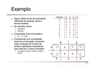 61
Exemplo
Agora, basta somar as expressões
referentes às quadras, pares e
termos isolados
No exemplo, temos
Quadra
Par Ā.B
A expressão final minimizada é
S = + Ā.B
Comparando com a expressão
antes da minimização, é possível
notar a redução do número de
portas e operações necessárias
para obter-se o mesmo resultado
S = Ā. . + Ā.B. + Ā.B.C + A. . +
A.B.
Situação A B C S
0 0 0 0 1
1 0 0 1 0
2 0 1 0 1
3 0 1 1 1
4 1 0 0 1
5 1 0 1 0
6 1 1 0 1
7 1 1 1 0
B
Ā 1 0 1 1
A 1 0 0 1
C
 