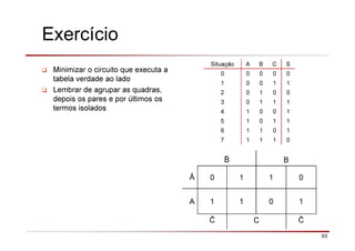 63
Exercício
Minimizar o circuito que executa a
tabela verdade ao lado
Lembrar de agrupar as quadras,
depois os pares e por últimos os
termos isolados
Situação A B C S
0 0 0 0 0
1 0 0 1 1
2 0 1 0 0
3 0 1 1 1
4 1 0 0 1
5 1 0 1 1
6 1 1 0 1
7 1 1 1 0
B
Ā 0 1 1 0
A 1 1 0 1
C
 