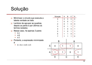 64
Solução
Minimizar o circuito que executa a
tabela verdade ao lado
Lembrar de agrupar as quadras,
depois os pares e por últimos os
termos isolados
Nesse caso, há apenas 3 pares
Ā.C
A.
A.
Portanto, a expressão minimizada
é
S = Ā.C + A. + A.
Situação A B C S
0 0 0 0 0
1 0 0 1 1
2 0 1 0 0
3 0 1 1 1
4 1 0 0 1
5 1 0 1 1
6 1 1 0 1
7 1 1 1 0
B
Ā 0 1 1 0
A 1 1 0 1
C
 