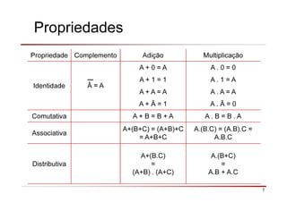 7
Propriedades
Propriedade Complemento Adição Multiplicação
Identidade Ā = A
A + 0 = A A . 0 = 0
A + 1 = 1 A . 1 = A
A + A = A A . A = A
A + Ā = 1 A . Ā = 0
Comutativa A + B = B + A A . B = B . A
Associativa
A+(B+C) = (A+B)+C
= A+B+C
A.(B.C) = (A.B).C =
A.B.C
Distributiva
A+(B.C)
=
(A+B) . (A+C)
A.(B+C)
=
A.B + A.C
 