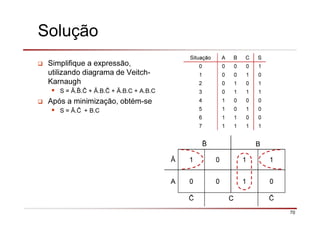 70
Solução
Simplifique a expressão,
utilizando diagrama de Veitch-
Karnaugh
S = Ā. . + Ā.B. + Ā.B.C + A.B.C
Após a minimização, obtém-se
S = Ā. + B.C
Situação A B C S
0 0 0 0 1
1 0 0 1 0
2 0 1 0 1
3 0 1 1 1
4 1 0 0 0
5 1 0 1 0
6 1 1 0 0
7 1 1 1 1
B
Ā 1 0 1 1
A 0 0 1 0
C
 