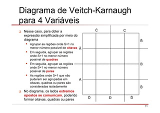 71
Diagrama de Veitch-Karnaugh
para 4 Variáveis
Nesse caso, para obter a
expressão simplificada por meio do
diagrama
Agrupar as regiões onde S=1 no
menor número possível de oitavas
Em seguida, agrupar as regiões
onde S=1 no menor número
possível de quadras
Em seguida, agrupar as regiões
onde S=1 no menor número
possível de pares
As regiões onde S=1 que não
puderem ser agrupadas em
oitavas, quadras ou pares são
consideradas isoladamente
No diagrama, os lados extremos
opostos se comunicam, podendo
formar oitavas, quadras ou pares
C
Ā
B
A
ð D ð
 
